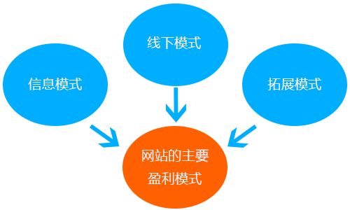 2019年如何網你網站盈利