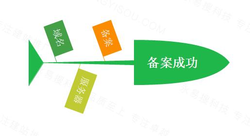 做網(wǎng)站注冊域名、備案、建站正確的步驟是怎樣的？